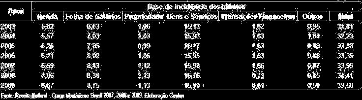 2. Finanças Públicas A carga tributária injusta reaparece na sua relação com o PIB Média OCDE para peso dos