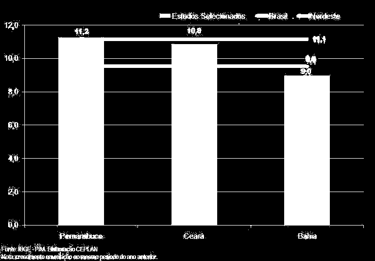 1. A conjuntura econômica em 2010 Os três estados mais importantes do NE tiveram excelente desempenho na produção industrial.