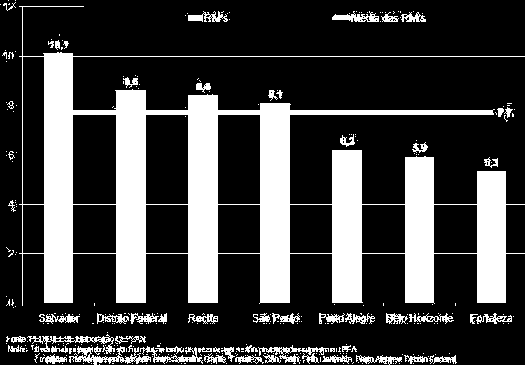 1. A conjuntura econômica em 2010 No mercado de trabalho metropolitano: redução da taxa de desemprego graças ao forte