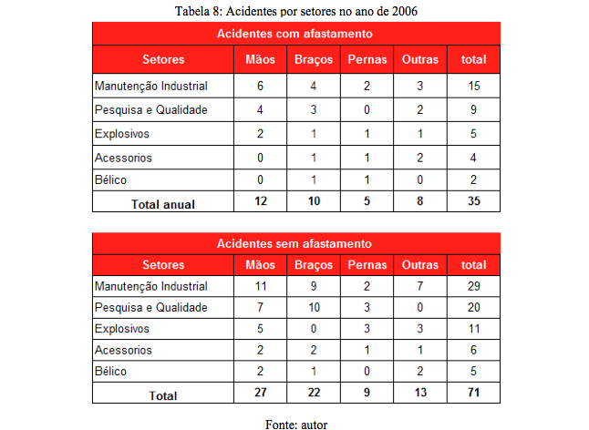 Na tabela 8 é possível verificar quais dos setores da organização A geravam mais acidentes no ano de 2006.