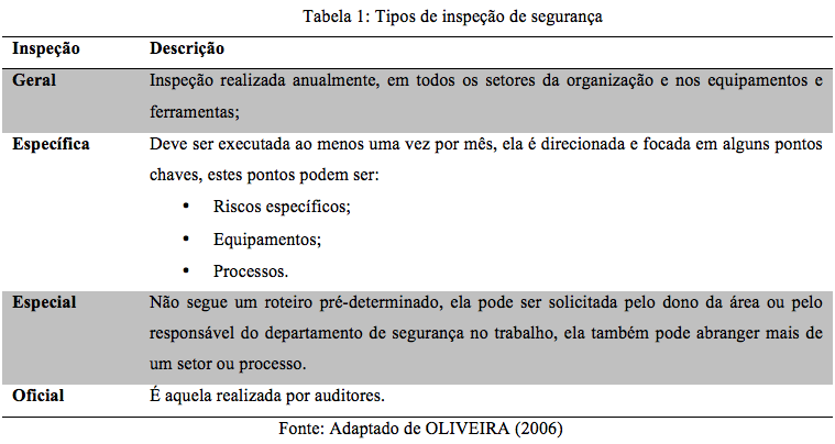 2.2.1 Frequência das inspeções de segurança Para Oliveira et al. (2006), as inspeções de segurança devem se encaixar em padrões de periodicidade de realizações.