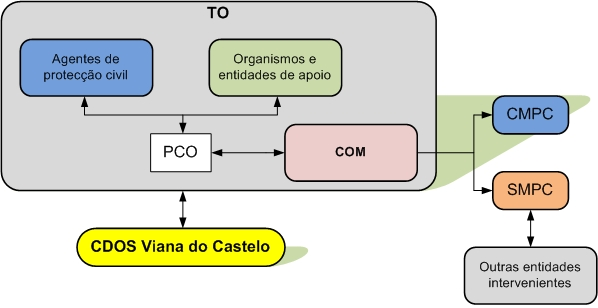 4.2. Gestão da informação às entidades intervenientes A gestão da informação, os procedimentos e instruções de coordenação que asseguram a notificação e passagem da informação às entidades