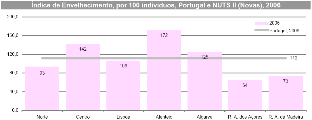 demográfico aumentaram também os serviços de apoio aos idosos, tanto os serviços prestados ao domicílio, como os cuidados prestados nos centros de dia e em lares de idosos.