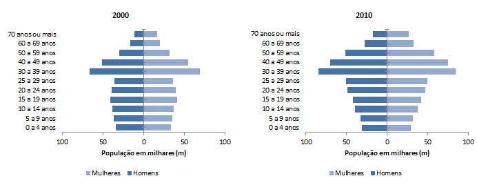 17 Gráficos 6 e 7 - Pirâmide Etária, Região Metropolitana de Florianópolis - 2000 e 2010 Fonte: IBGE Censo Demográfico Quando considerados apenas os habitantes negros da Região Metropolitana de