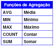 Ordenando os Dados Selecionados SELECT * FROM ORDER BY Salario DESC; RealizandoCálculocom Informação Selecionada Pode-se criar um campo para a resposta da consulta que não pertença à tabela a partir