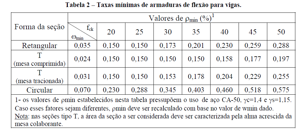 .1- PRESCRIÇÕES NORMATIAS (NBR 6118 - item 13.