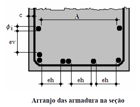 O espaçamento mínimo ivre entre as aces das barras ongitudinais, medido no pano da seção transversa, deve ser igua ou superior ao maior dos seguintes vaores: a) na direção horizonta (a h ): - 0 mm; -