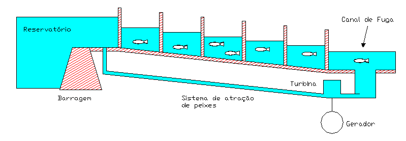 Aproveitamento da Vazão de Atração de Mecanismos de