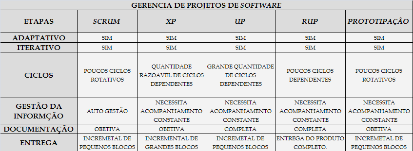 Gestão ágil de projetos de software versus PMBOK No Scrum, o andamento do projeto é transparente para todos os membros da equipe.