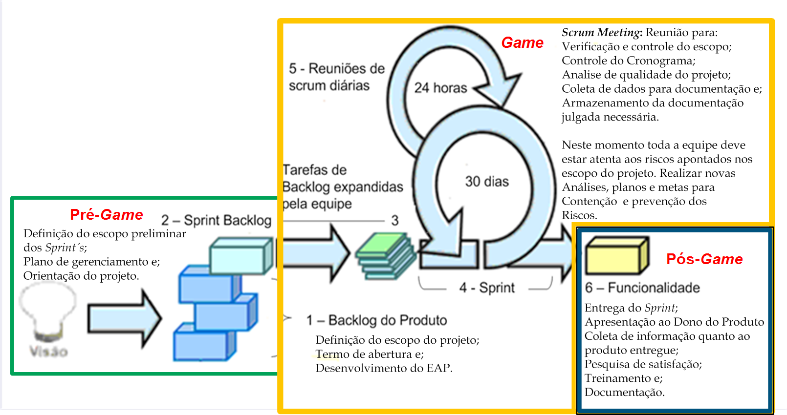 Gestão ágil de projetos de software versus PMBOK A figura 5 mostra o fluxo de processo do Scrum, adaptado aos conhecimentos adquiridos com as boas práticas do GUIA PMBOK (PMI, 2008). Figura 5.