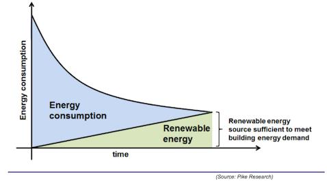 Energias renováveis (ER) que cubram grande parte do remanescente das necessidades energéticas; 3. Formas de captação locais ou próximas de ER i.