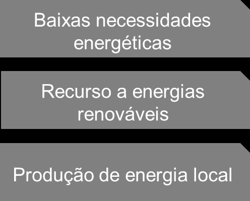 Diretiva do desempenho energético dos edifícios (EPBD) Edifícios com necessidade de energia quase-nulas (nzeb) Segundo a legislação portuguesa (DL 118/2013): Decreto-Lei 118/2013 dá