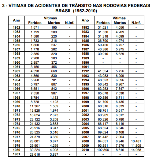 4 PANORAMA NACIONAL Acidentes em