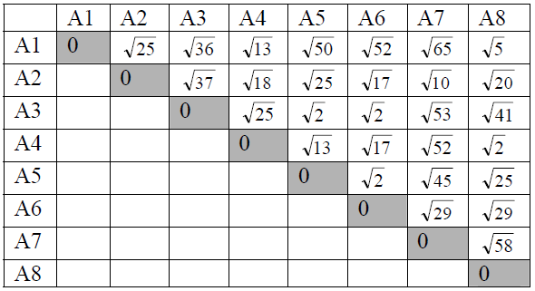 Dado os dados: A1(2,10) A2(2,5),A3(8,4), A4(5,8), A5(7,5),A6(6,4), A7(1,2),