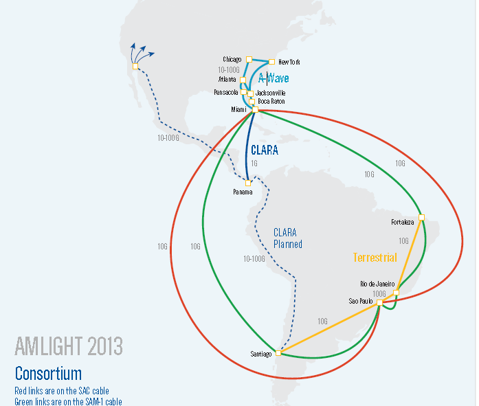 Circuitos Internacionais Parceria com a Fundação LAUREN (da FIU) LANautilus & Telefonica 10 G pelo Atlântico + 10 G pelo Pacífico Pontos de interconexão: São Paulo, Rio de Janeiro e Fortaleza.