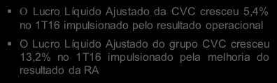 Crescimento do Lucro Líquido impulsionado pelos resultados operacionais CVC Lucro Líquido Ajustado (R$ milhões) Grupo CVC Lucro Líquido Ajustado (R$ milhões) 64,2 56,1 63,5 5,4% 13,2% 60,9 Margem %*