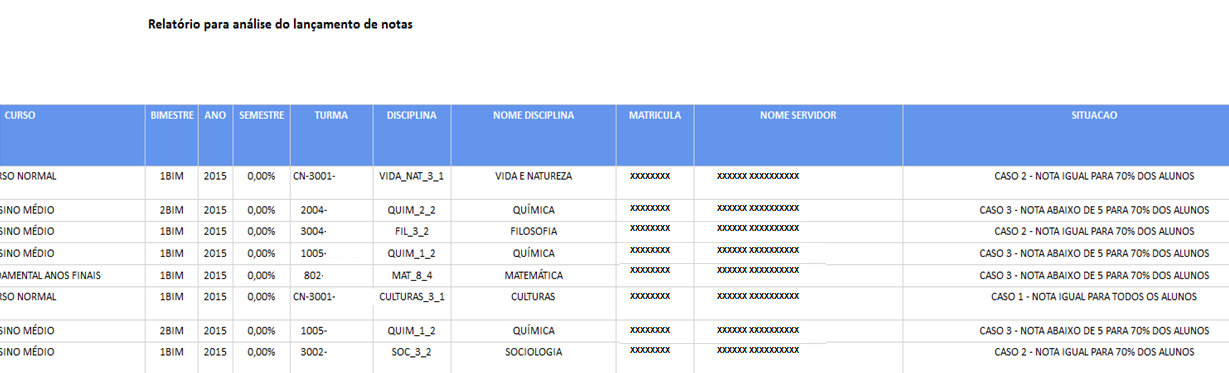 ACOMPANHAMENTO GERENCIAL RELATÓRIOS O Relatório para Análise de Lançamento de Notas aponta três casos considerados como pontos de atenção para a rede: a) caso 1: o lançamento de notas iguais para