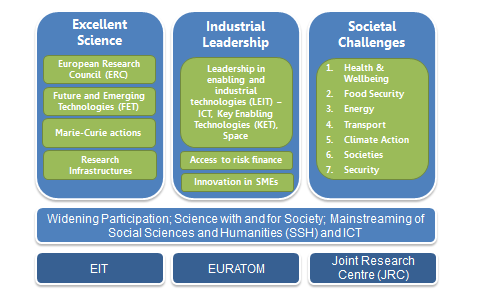 FIGURA 2 ESTRUTURA DO H2020 (FONTE: HTTP://EC.EUROPA.EU/PROGRAMMES/HORIZON2020/H2020-SECTIONS).