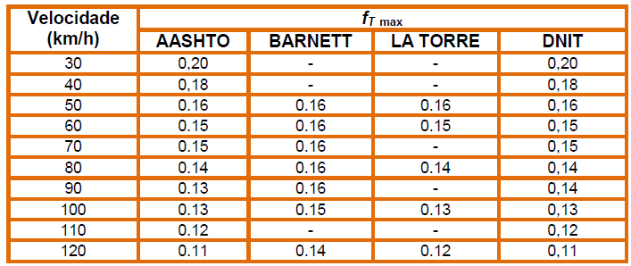 SUPERELEVAÇÃO O DNIT estabeleceu uma fórmula prática para o cálculo da superelevação, considerando uma redução de 25% na velocidade de projeto: Valores Máximos de Coeficiente de Atrito Lateral: