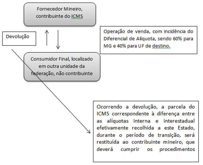 Devolução ou retorno de mercadorias adquiridas de Fornecedores Mineiros, por consumidor final, não contribuinte do ICMS, em operações interestaduais Procedimento: 4, art. 11 do Decreto n 46.