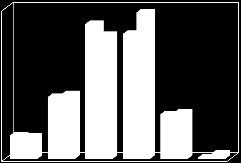 PERFIL DO DECISOR Grau de escolaridade, segundo gênero do decisor Distribuição etária, segundo gênero do decisor Pós-graduação 3% 2 Superior completo 33% 8% Superior incompleto 9% Ensino médio