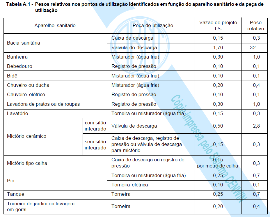 Pesos relativos e peças de utilização: