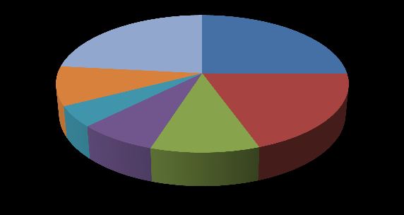 Gráfico 4: Número de transferências de Urgência e Emergência solicitadas, por mês, anos 2010-2011.