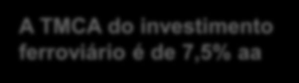 Investimento (R$ bilhões) * 2,5 2,7 3,2 2,8 4,2 4,3 4,7 5,3** Concessões ferroviárias 6 4 A TMCA do investimento ferroviário é de 7,5% aa 2 0 * Valores correntes ** Estimado O transporte ferroviário