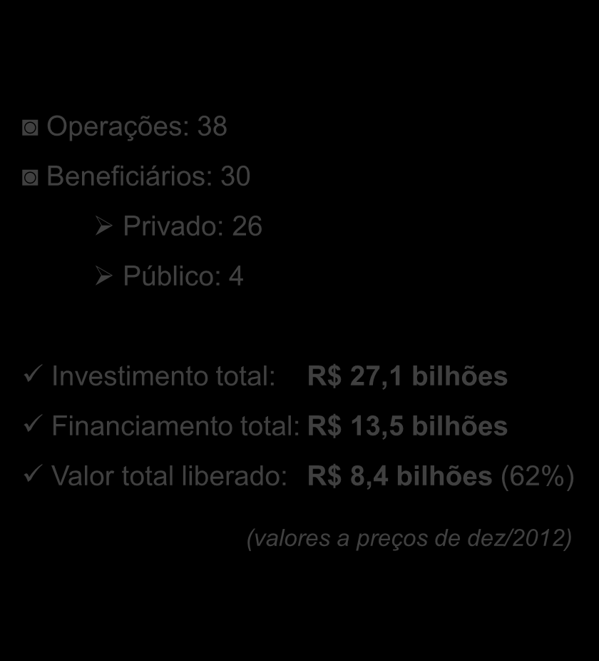 Concessões Rodoviárias Operações contratadas Setor Rodoviário Período 2003-2012 Operações: 38 Beneficiários: 30 Privado: 26 Público: 4 50%