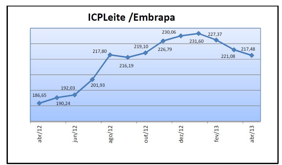 Índice de custo de produção de leite - ICPLeite/Embrapa - Fonte: Embrapa Gado de