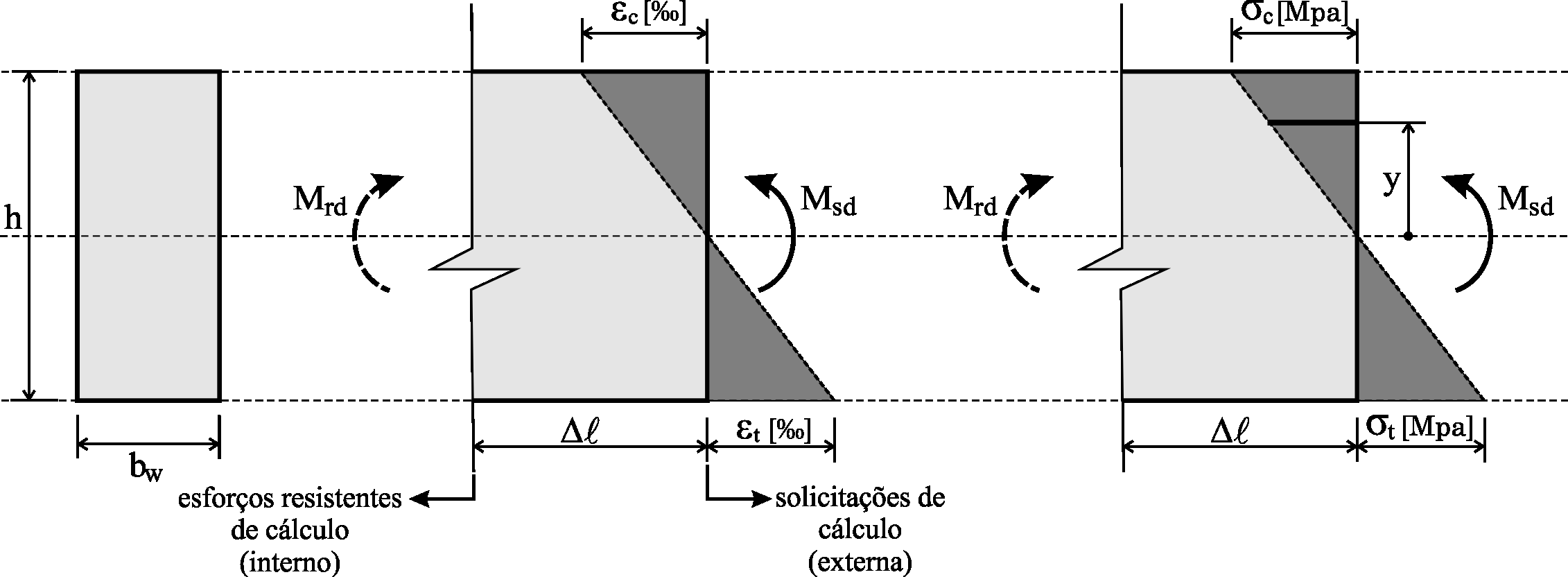 Estruturas Metálicas Prof. Marco André Argenta Figura 3.4: Desenvolvimento de Tensões de flexão em uma seção Compacta. Figura 3.5: Desenvolvimento de Tensões de flexão em uma seção Semicompacta.