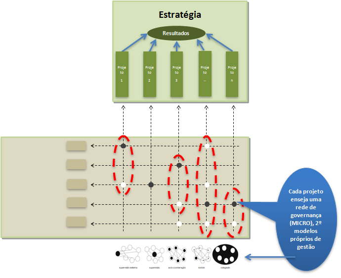 ESTRUTURA DE IMPLEMENTAÇÃO DOS PROJETOS Redes