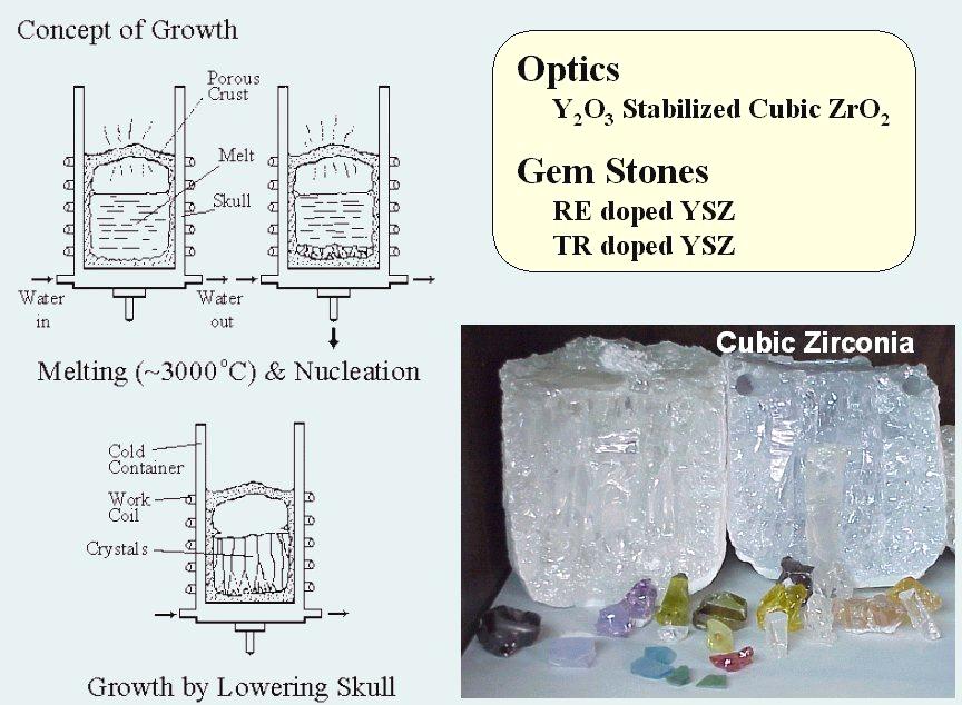 Zircônia cúbica ZrO 2 O óxido de zircônio ocorre na natureza como um mineral raro, a baddeleyíta, descoberta em 1956 e que se cristaliza no sistema monoclínico.