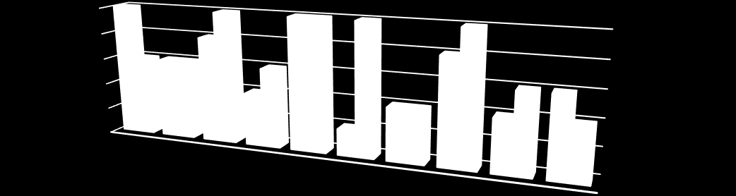 3. O gráfico a seguir traz os dados, das disciplinas de Português e Matemática, referentes aos acertos apresentados por 10 alunos, no simulado aplicado em determinada escola.