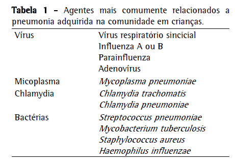Michelow IC, Olsen K, Lozano J, Rollins NK, Duffy LB, Ziegler T et al. Epidemiology and clinical characteristics of community-acquired pneumonia in hospitalized children. Pediatrics.