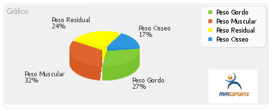 Anamnese - Risco Coronariano Idade: 31 a 40 anos Hereditariedade: 1 parente com doença cardiovascular e menos de 60 anos Peso: 9,5 a 15,9Kg acima do peso Tabagismo: 10 cigarros ou menos por dia