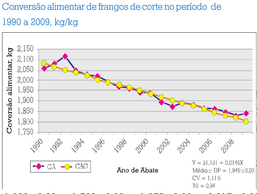 Fatores a serem considerados para estabelecimento da granja Mercado Insumos Localização (região/distância/disponibilidade) Sistema de criação