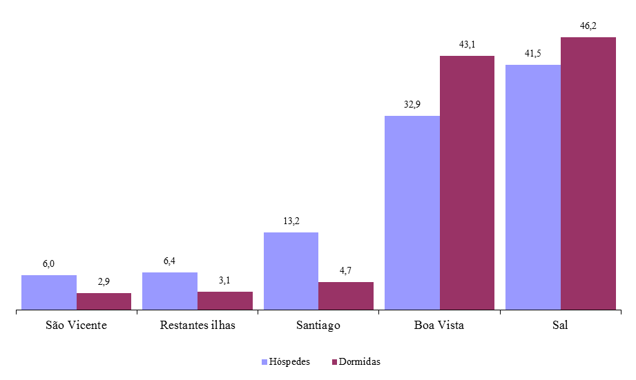 Gráfico 2: Hóspedes e Dormidas (%) segundo Ilhas, 2014 Por país de residência habitual dos hóspedes, os residentes em Cabo Verde totalizaram 8,5% das entradas e 3,8% das dormidas.