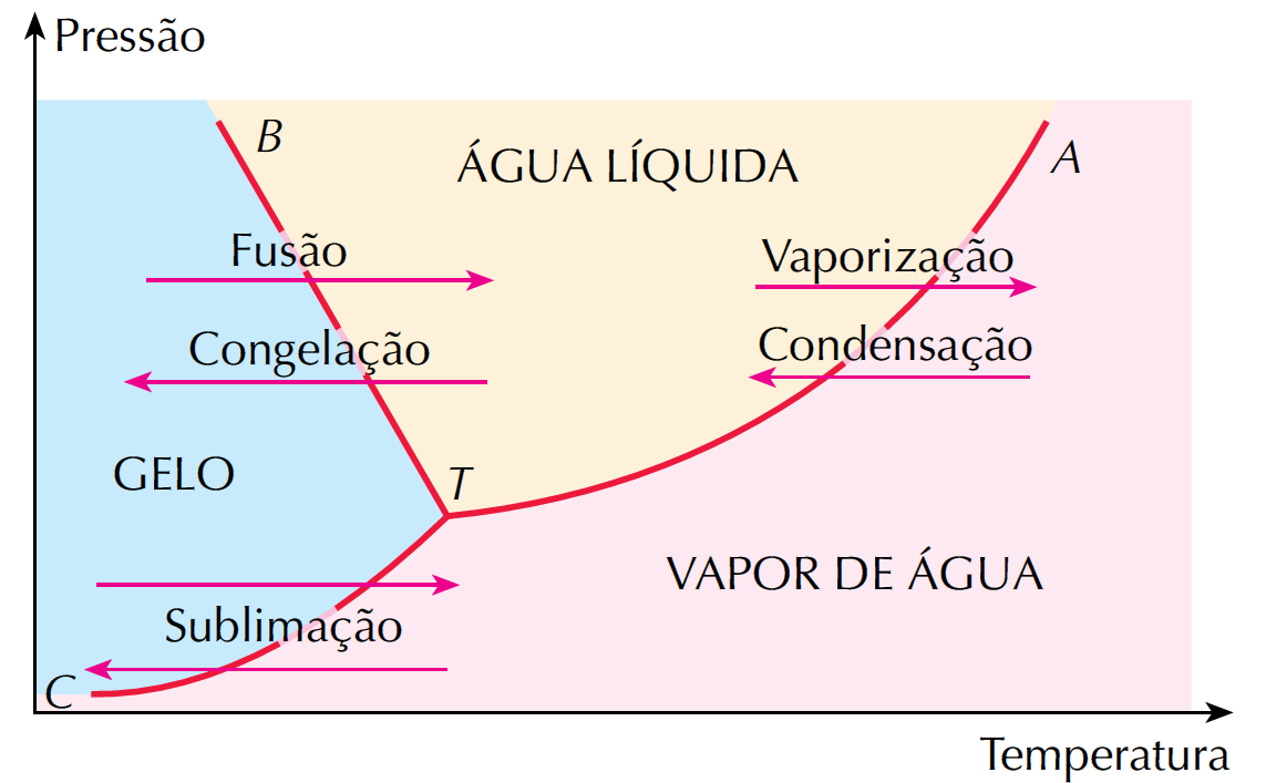 Diagraa de Fases Diagraa de Fases As três linhas que divide essas regiões: AT, ebulição; BT, fusão; CT,