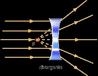 Em termos dos raios, a Lentes Convergentes Lentes Divergentes biconvexa bicôncava n n n n 1 2 1 1 1 1 2 1 1 1 f n1 R1 R2 f n1 R1 R2 Côncavo