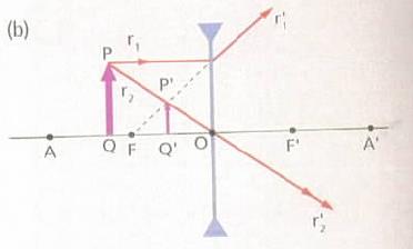 Nas figuras (000) e (000) apresentamos dois exemplos de determinação da imagem pelo método gráfico.