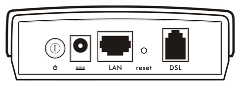 Painel posterior Visão posterior do modem LAN reset DSL Liga/desliga o modem. Conecta o modem à fonte de alimentação fornecida com o equipamento *.