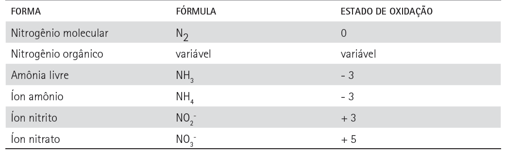 1.1 - NITROGÊNIO Encontrado de varias formas e estados de oxidação, como