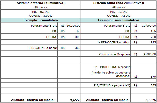 Tabela 5. Exemplo de cálculo dos Tributos Federais (Light Serviços de Eletricidade S.A., 20