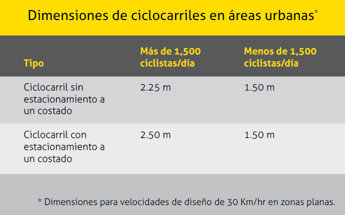 em um dos lados Ciclofaixa com estacionamento em um dos lados 2,25m 1,50m