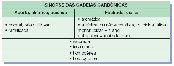 TIPO DE LIGAÇÃO ENTRE OS ÁTOMOS DE CARBONO a) Cadeia saturada é aquela que apresenta somente ligações simples entre os átomos de carbono constituintes da cadeia.