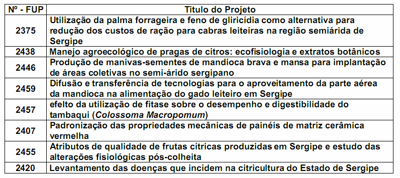 TECNOLOGIA E INOVAÇÃO EDITAL ETENE/FUNDECI/FAPITEC-SE 02-2009: Resultado