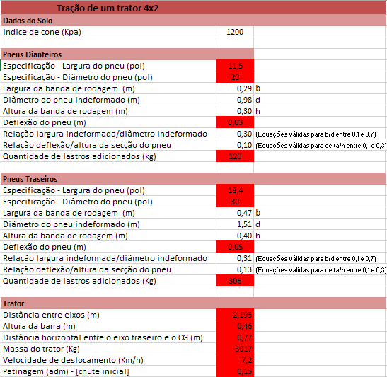 traseiras e a eficiência tratória (ASAE, 1998a; ASAE, 1998b).