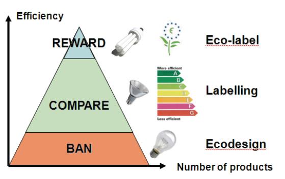 Promoção da eficiência energética nos produtos Principais instrumentos da estratégia europeia Diretiva do Rótulo Ecológico Produtos energeticamente mais eficientes distinguidos com um rótulo