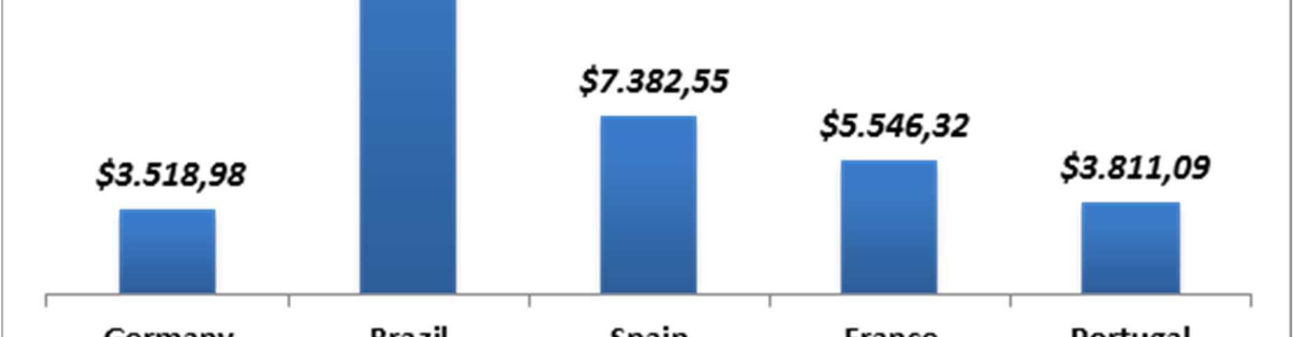 Preço Brasileiro X Preço Internacional International List Price of